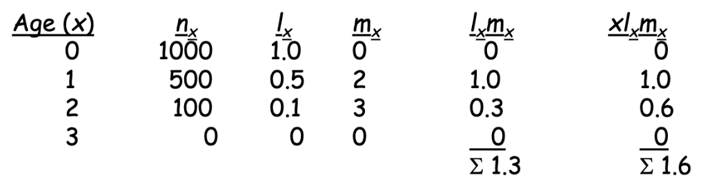 <p>age-specific survivorship</p><ul><li><p>mean number of offspring produced by females of age x</p></li></ul><p></p>