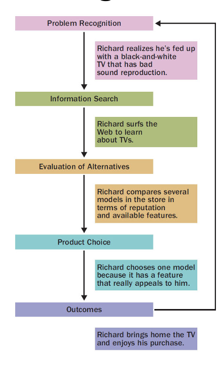 <p><span><span>Occurs for decisions that require careful and deliberate thinking</span></span></p><p style="text-align: left;"></p><p style="text-align: left;"><span><span>How do consumers weigh information, form beliefs about options, and choose criteria to select one option over another?</span></span></p>