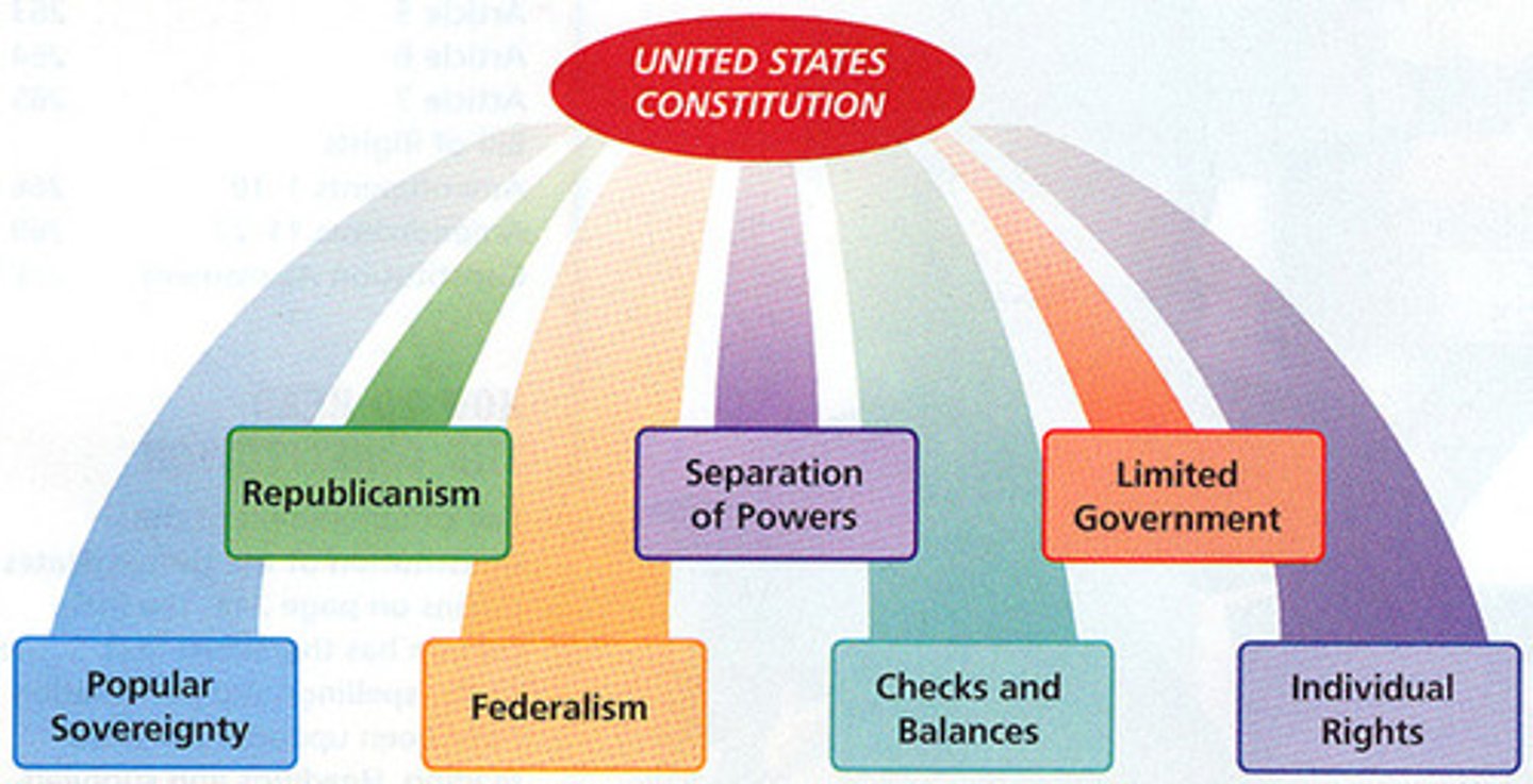 <p>popular sovereignty, limited government, separation of powers, checks and balances, judicial review, federalism</p>