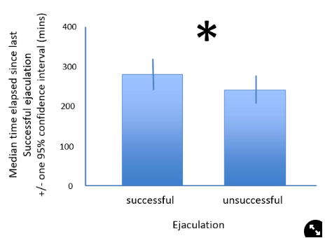 <ul><li><p>predict→ a longer time between successful ejaculations for sperm to replenish than between failed ejaculations:<img src="https://knowt-user-attachments.s3.amazonaws.com/51579a4a-9681-4f62-aee7-6d1df163f0d2.png" width="245" height="151.84375">  </p></li><li><p><span>results→ there was a significant difference between successful and unsuccessful ejaculations</span></p></li></ul>