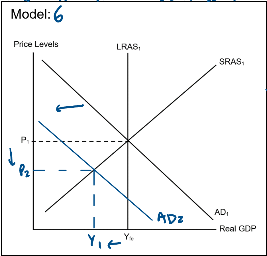 <p class="MsoListParagraphCxSpFirst"><span style="line-height: 115%;"><span>As shown in model 6, when the economy is at full employment (LRAS1 = SRAS1 = AD1), price levels are at P1 &amp; output &amp; employment is at Yfe.</span></span></p><p class="MsoListParagraphCxSpMiddle"><span style="line-height: 115%;"><span>During the trough phase aggregate demand is at its lowest due to decreases in the components of AD (C, I, G, &amp;/or (X-M)).</span></span></p><p class="MsoListParagraphCxSpMiddle"><span style="line-height: 115%;"><span>This causes a shift of the AD curve to the left form AD1 to AD2, moving the economy below full employment (YFE).</span></span></p><p class="MsoListParagraphCxSpMiddle"><span style="line-height: 115%;"><span>This causes real GDP, output, employment, &amp; income to decrease form Yfe to Y1 &amp; price levels &amp; inflation to decrease from P1 to P2.</span></span></p><p class="MsoListParagraphCxSpMiddle"><span style="line-height: 115%;"><span>Production/output levels are low which causes cyclical unemployment to be high therefore the unemployment rate is above the target range of 4-4.5%.</span></span></p><p class="MsoListParagraphCxSpLast"><span style="line-height: 115%;"><span>This triggers the negative multiplier effect as the decrease in AD creates a larger decrease in consumption &amp; income in the macroeconomy.</span></span></p>