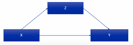 <p>Look at this example. Did we or did we not control for Z? What is Z in this case?</p>