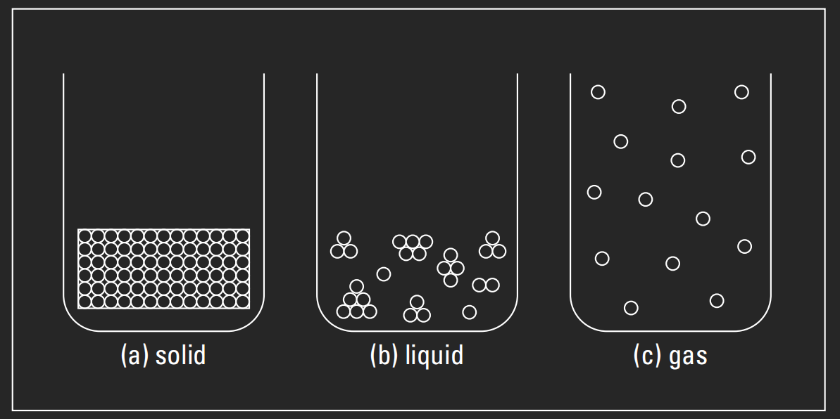 Figure 2-1: Solid, liquid, and gaseous states of matter.