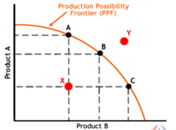 <p>shows the maximum amount of two goods that can be made using current resources and technology.</p><p></p>