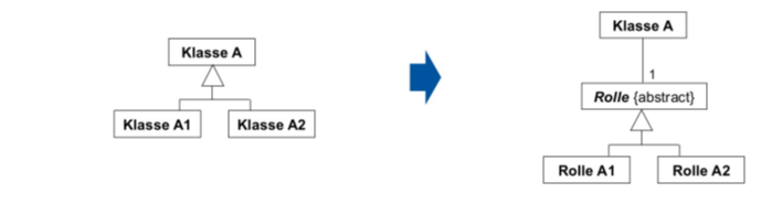 <p>Ein Objekt einer Unterklasse A1 kann in eine Unterklasse A2 wechseln</p>