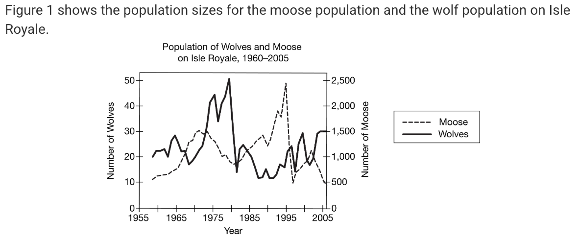 <p>Which of the following claims is best supported by the data in the graph for the population of wolves between 1975 and 1985?</p><p><strong>A</strong></p><p class="choice_paragraph">The population declined following depletion of food resources after a population overshoot.</p><p><strong>B</strong></p><p class="choice_paragraph">The population reached its carrying capacity in 1980 because there was abundant prey.</p><p><strong>C</strong></p><p class="choice_paragraph">The population increased exponentially when a new predator species was introduced to the island.</p><p><strong>D</strong></p><p class="choice_paragraph">The population declined slightly and then returned to its carrying capacity following the outbreak of a disease.</p>