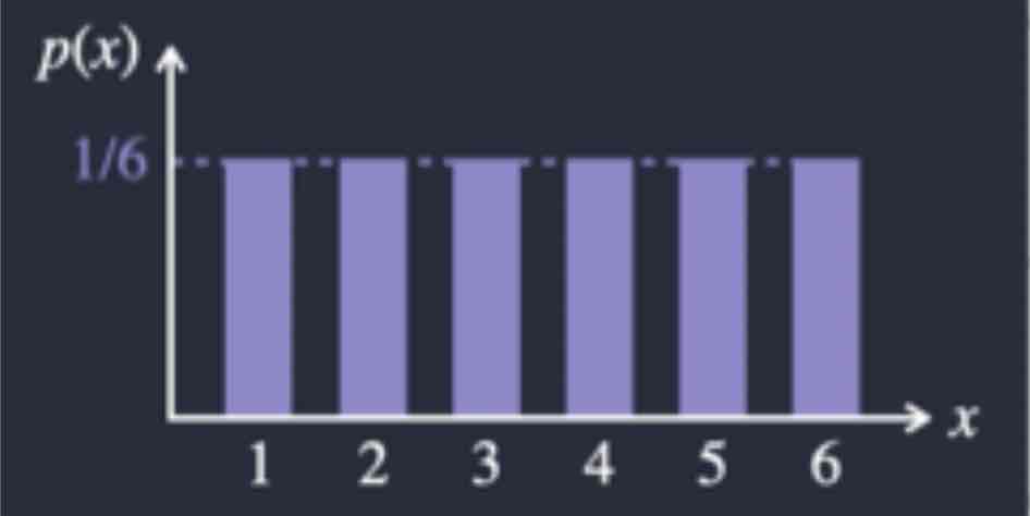 <p>1) Rolling a fair die</p><p>2) The number of customers that visit a store during a workday is uniform on {20,21,...,80}</p>