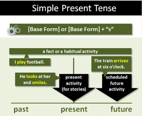 <p>Menyatakan kebiasaan, fakta umum, rutinitas.</p>