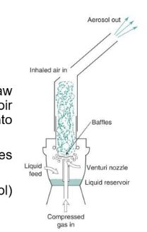 <p>Venturi effect - compressed gas passes through narrow capillary tube, increases air velocity creating -pressure around venturi nozzle&nbsp;<br>Bernoulli effect - causes drug formulation to draw up a feed tube from liquid resivoir - then fragmented into droplets&nbsp;<br>large droplets impact on baffles and recycle, small droplets exit via airstream&nbsp;</p>