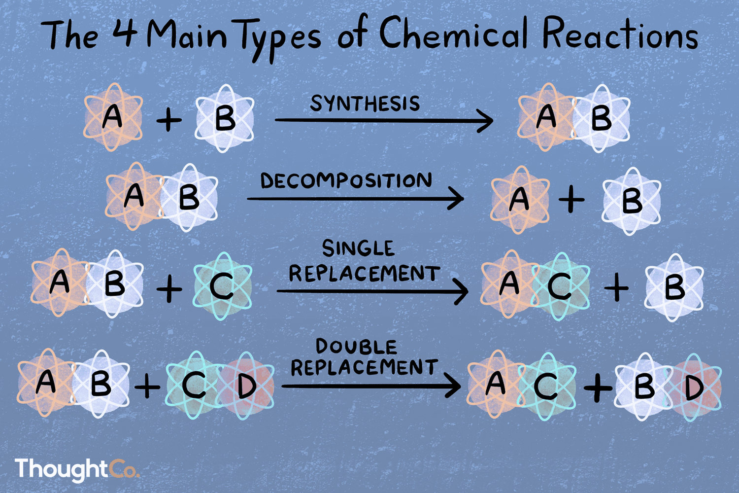 <p>Types of chemical reactions:</p><ol><li><p>________</p></li><li><p>____________</p></li><li><p>________ replacement</p></li><li><p>________ replacement</p></li></ol>