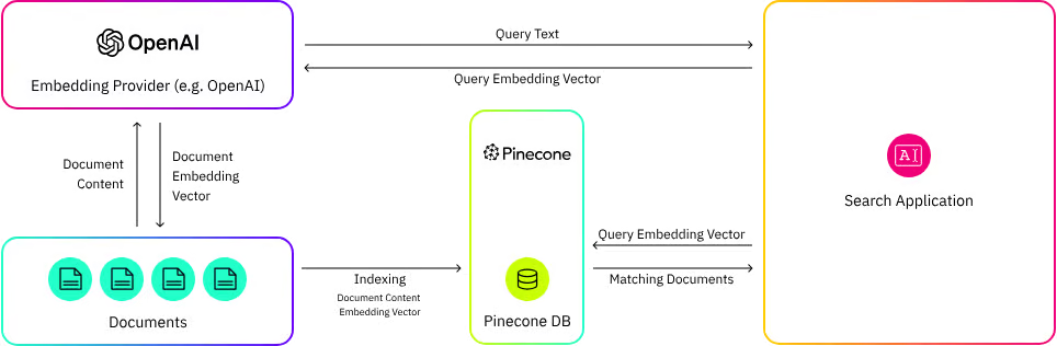 <p>better indexing and search capabilities for high-dimensional data, low-latency search and highly scalable, fully managed. best for rea-time searching </p>