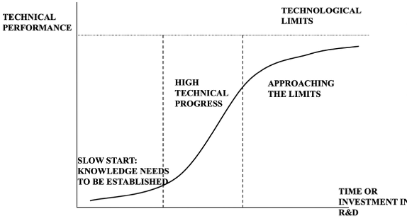 <ol><li><p>Slow start → Knowledge (scarce) needs to be established +experimentation</p></li><li><p>Rapid improvements → clearer architecture + narrow challenges</p></li><li><p>Approaching limitations → physical/ technical constraints (due to key architectural choices)</p><ol><li><p>Performance vs effort in R&D</p></li><li><p>Technological discontinuities </p></li><li><p>Managerial use </p></li></ol></li></ol><p></p>