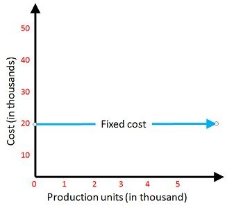 <p>Remain the same as level of output varies</p>