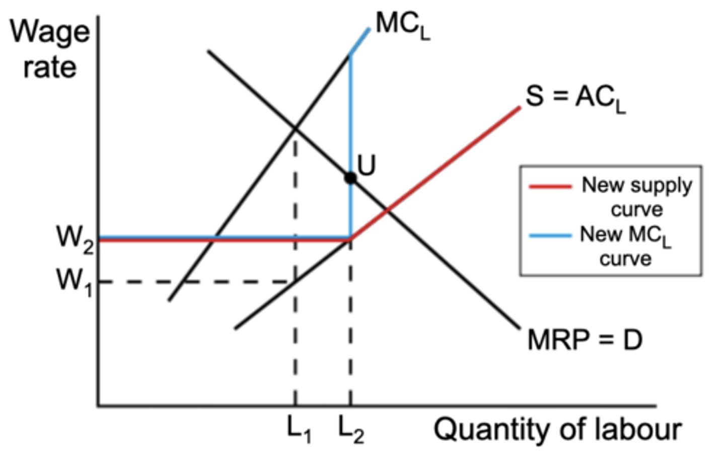 <p>when a trade union enters a monopsonistic labour market is an example of a bilateral monopoly, when there is a single buyer and a single seller; the buyer is the monopsonist and the seller is the trade union</p><p>- W1L1 is where the monopsonist would've employed without a trade union</p><p>- the union bargains for a wage of W2, and they ensure no one is willing to work below this wage rate, creating a kinked supply curve with the kink at W2L2</p><p>- this also changes the shape of the MC curve with two kinks</p><p>- the inion has increased wages from W1 to W2 and increased employment from L1 to L2</p><p>- the trade union has had a positive impact on the labour market</p>
