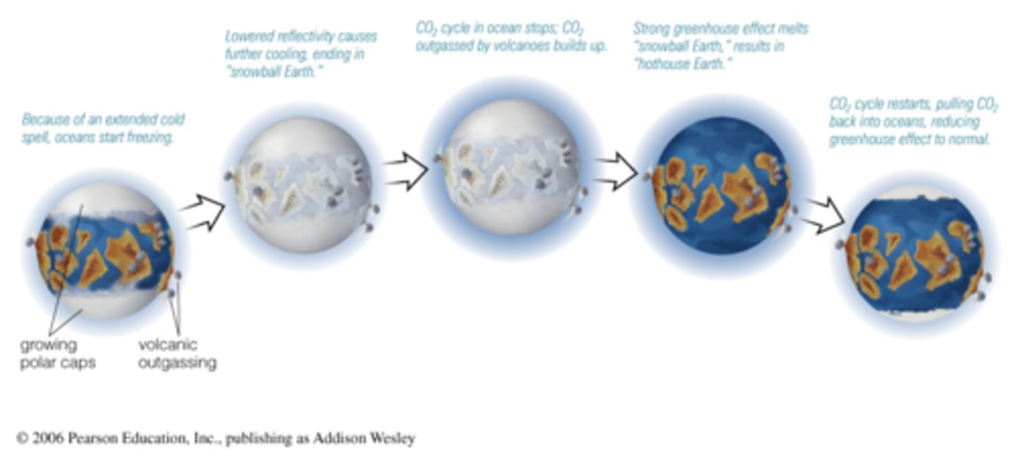 <p>1. An extended cold spell causes oceans to freeze</p><p>2. Earth reflects more sunlight, glaciers expand</p><p>3. CO2 cycles in oceans stop, and CO2 from volcanoes builds up in the atmosphere</p><p>4. The greenhouse effect ends "snowball Earth"</p><p>5. CO2 cycles begin again pulling CO2 back into the ocean.</p>