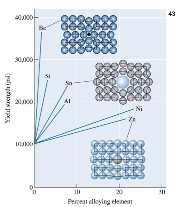 <p>nickel and zinc atoms are about the same size as copper atoms, but beryllium and tin have greater effect on yield strength because their larger difference in size causes a bigger hindrance to movement of dislocation, which increases strength.</p><p>Increasing both _____________ and ____________ increases solid-solution strengthening</p>