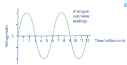 <p>data which varies in continuous manner</p><p>e.g. speech conveyed from speaker to listener by sound waves</p>