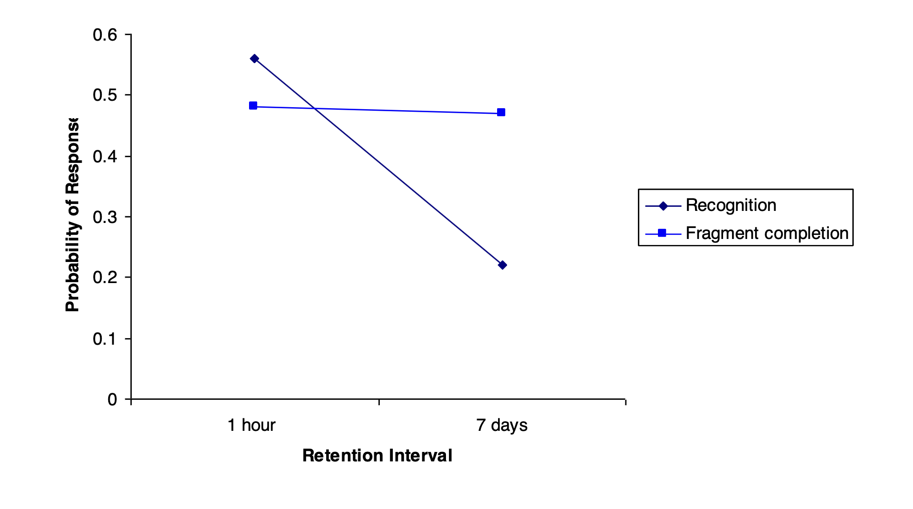 <p>rating words and then filling in the words from a blank, you are more likely to use words from the rating words category even if they are generally infrequently used words</p>