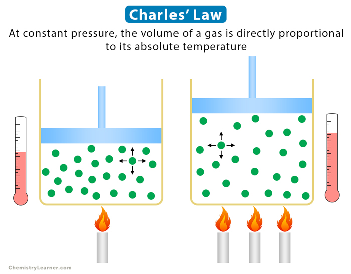 <p>volume is proportional to temp</p><ul><li><p>when temp increases, vol increases</p></li></ul><p>TEMP IN KELVIN</p><p>V1/T1 = V2/T2</p><p></p>