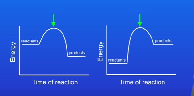 <p>When the energy in diagram rises to a peak.</p><p>The minimum amount of energy that particles must have in order to react is called the activation energy. This is because reactions only occur when particles collide w each other.</p>