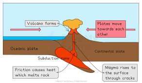 <p>What are the Destructive (Convergent) Plate Boundaries?</p>