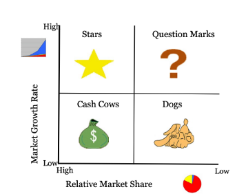 - designed to help businesses with long term strategic planning through consideration of growth opportunities by review of its product portfolio
Stars
- Includes products with high market growth rate and high relative market share
Question marks
- Includes products with high market growth rate and low relative market share
Dogs
- Includes products with low market growth rate and low relative market share
Cash Cows
- Includes products with low market growth rate and high relative market share

