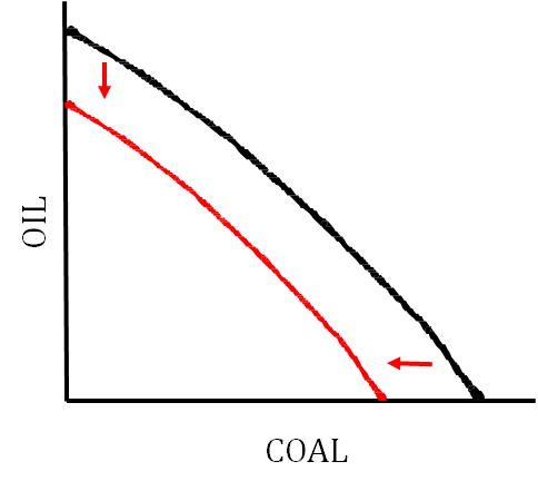 * Shown by a shift inwards (to the left)