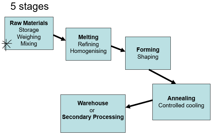 <ol><li><p>Raw materials - Storage, weighing, mixing.</p></li><li><p>Melting - refining homogenising (make uniform)</p></li><li><p>Forming - shaping</p></li><li><p>Annealing - controlled cooling</p></li><li><p>Warehouse or secondary processing</p></li></ol><p></p>