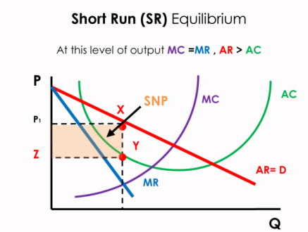 <ul><li><p><strong>Supernormal Profit = Total Revenue - Total Cost</strong>&nbsp;</p></li></ul><p>The orange area&nbsp;</p><p></p><p>the profit a firm earns above and beyond the normal profit, calculated by subtracting both explicit and implicit costs from total revenue. (then why is it called super normal profit??)&nbsp;<br></p><p>Supernormal profit is the excess profit a business makes after covering all its costs, including the minimum amount needed to keep the business running (normal profit). It's calculated by subtracting all total costs (both explicit and implicit) from total revenue. In simple terms, it's <strong><mark data-color="rgba(0, 0, 0, 0)" style="background-color: rgba(0, 0, 0, 0); color: inherit;">the "extra" profit earned above what is just necessary to stay in business</mark></strong>.<span>&nbsp;“</span></p><p></p><p><span>often temporary</span></p>