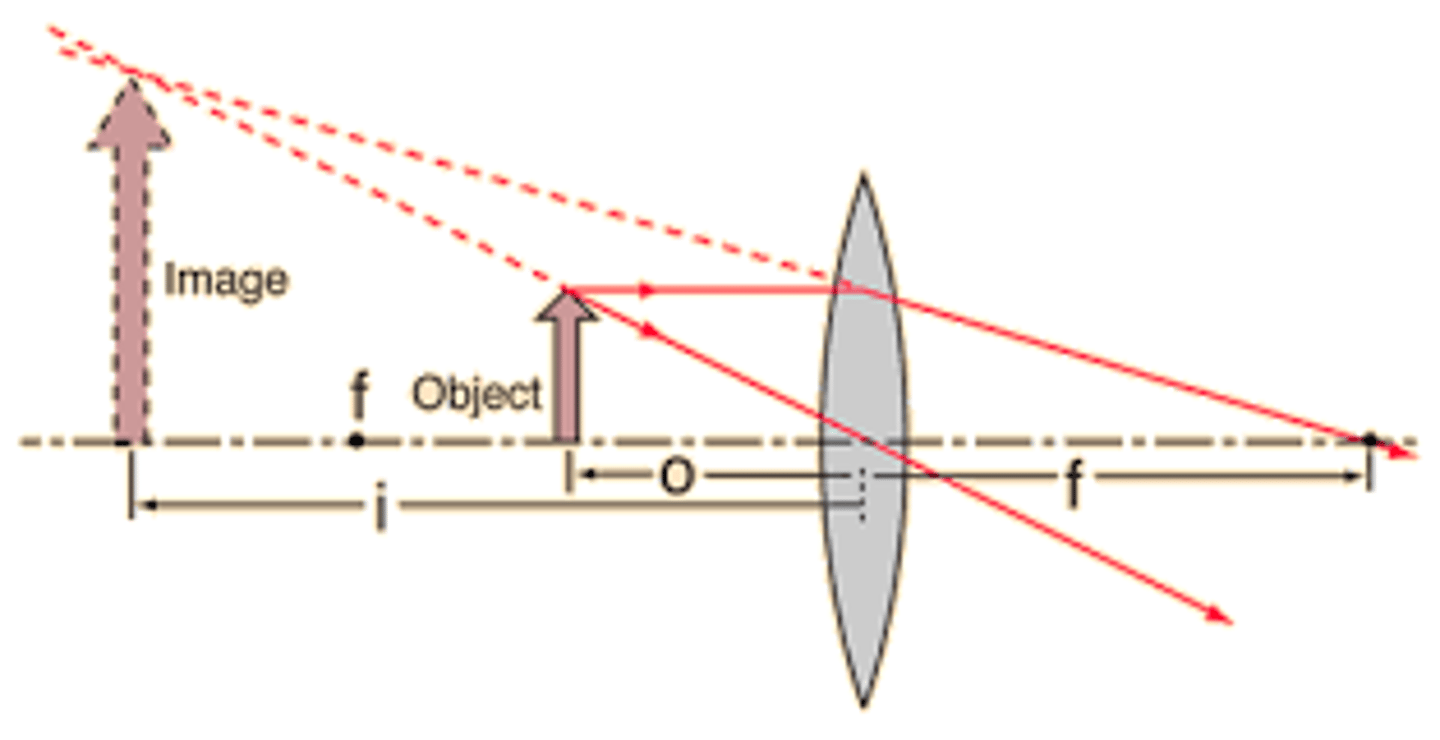 <p>virtual, enlarged, and upright images</p>