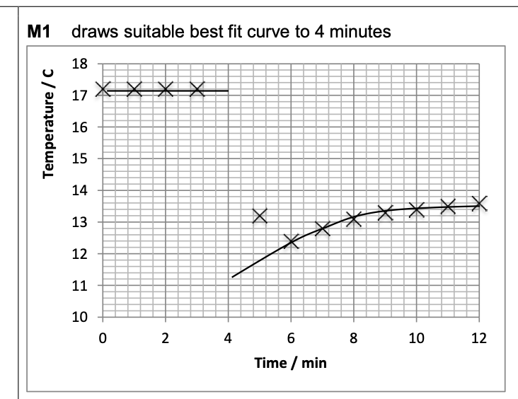<p> (17.2 – value read from graph line at 4 minutes) 0.2</p><p>( C)</p>