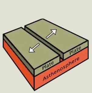 <p>What do Divergent Boundaries cause?</p>