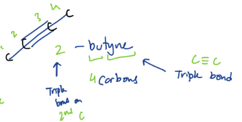 <p>a type of hydrocarbon</p><p>= at least one carbon-carbon <strong>triple</strong> bond</p><p>Suffix: <em>-yne</em></p><p></p><p>ex. Ethyne/Acetylene</p><p>HC≡CH</p><p></p><p>ex. 2-butyne</p><p>(see pic)</p>