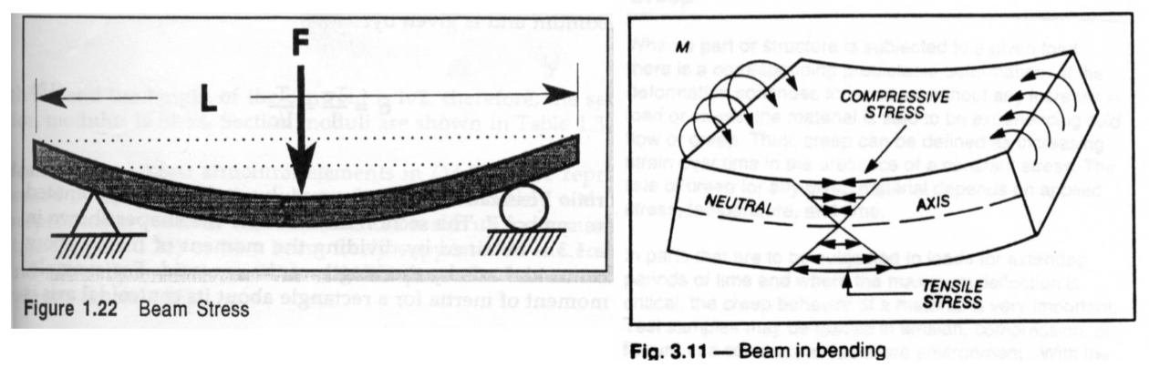 <p>Stresses in Beams </p>