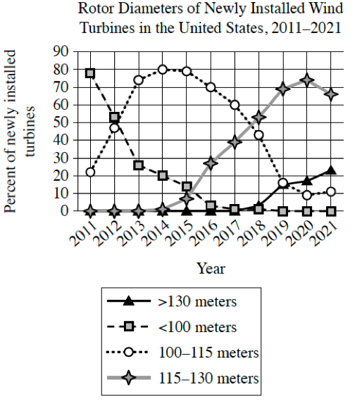 <p>All other things being equal, the larger a wind turbine’s rotor diameter (the diameter of the imaginary circle swept by the turbine’s rotating blades), the greater amount of energy the turbine can generate. In a research paper on wind power, a student claims that in the United States, the amount of energy generated per newly installed turbine increased substantially between 2011 and 2021.</p><p>Which choice best describes data in the graph that support the student’s claim?</p><p>A. The percentage of newly installed turbines with rotor diameters greater than 130 meters increased every year between 2011 and 2021.</p><p>B. In 2011, nearly 80% of turbines installed had rotor diameters of less than 100 meters, whereas only a little more than 20% of turbines installed that year had rotor diameters of 100–115 meters.</p><p>C. No turbines installed in 2011 had rotor diameters greater than 115 meters, whereas the majority of turbines installed in 2021 had rotor diameters greater than 130 meters.</p><p>D. Most turbines installed in 2011 had rotor diameters of less than 100 meters, whereas most turbines installed in 2021 had rotor diameters of at least 115 meters.</p>