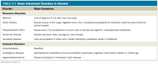 <p>What are the genetic disorders listed in Table 9.9 known for?</p>