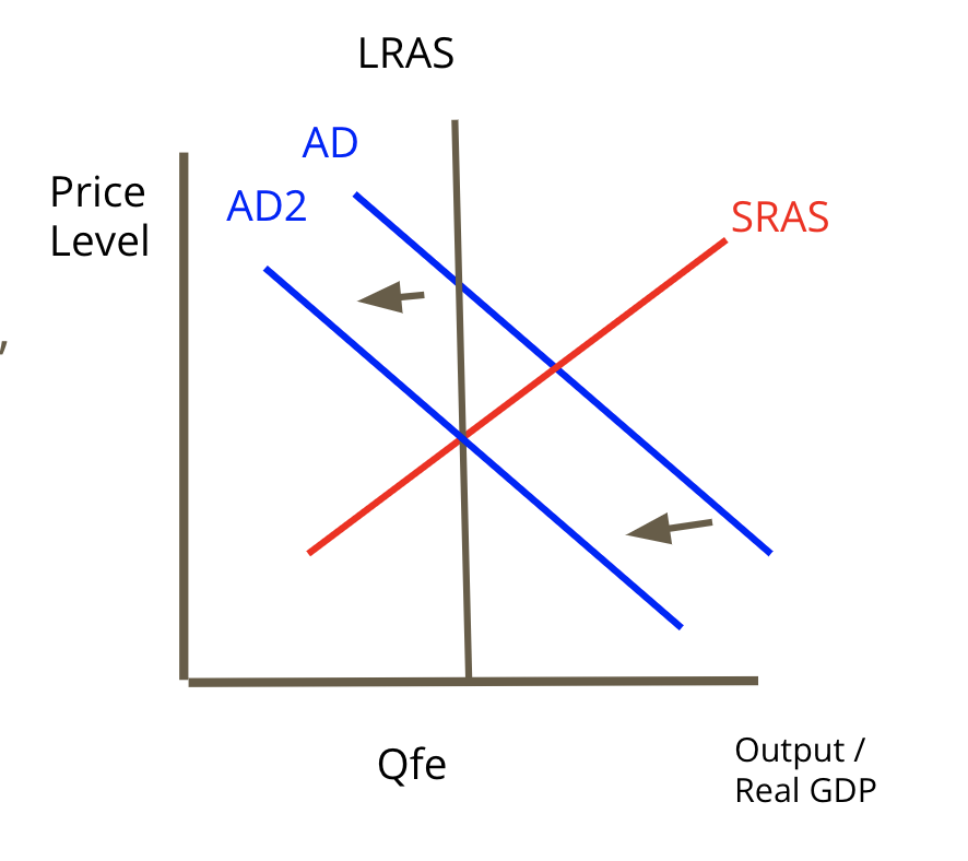 when the economy is in a inflationary gap, we want to slow down GDP.