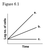 <p>In Figure 6.1, which line best illustrates the growth of a facultative anaerobe incubated aerobically?</p>