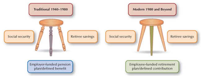 A model showing the three sources of income to fund an employee’s retirement