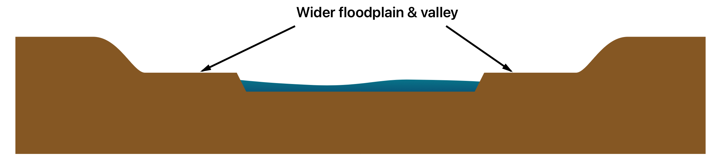 <p>lower course of a river:</p>