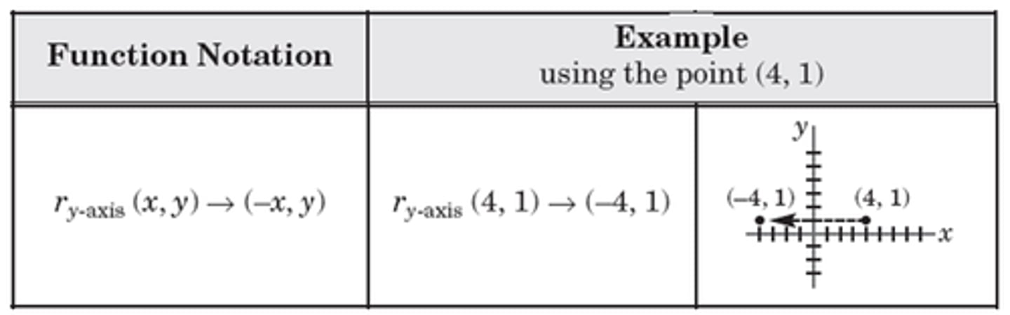 <p>change the sign of the x coordinate.</p>