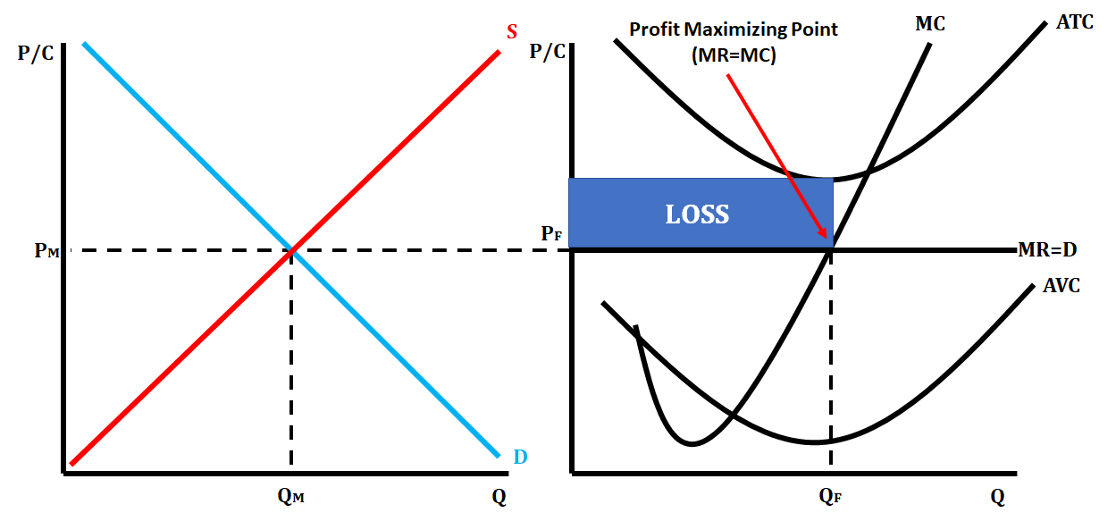 <ul><li><p>ATC curve is above MR=MC, and AVC curve is below MR=MC</p></li></ul>