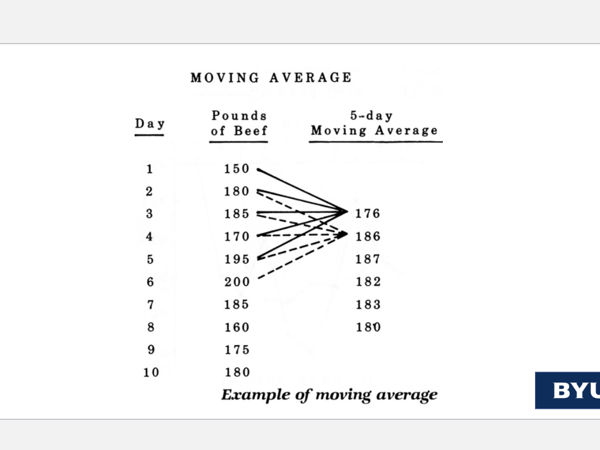 <p>Moving Average: </p><ul><li><p>Most common and most simple</p></li><li><p>How it works</p><ul><li><p>Calculate average of the number of portions sold the last 5 times it was offered</p></li><li><p>Drop the first number and add the most recent number of portions sold to the bottom of the list</p></li><li><p>Continue this process for all data</p></li></ul></li></ul>