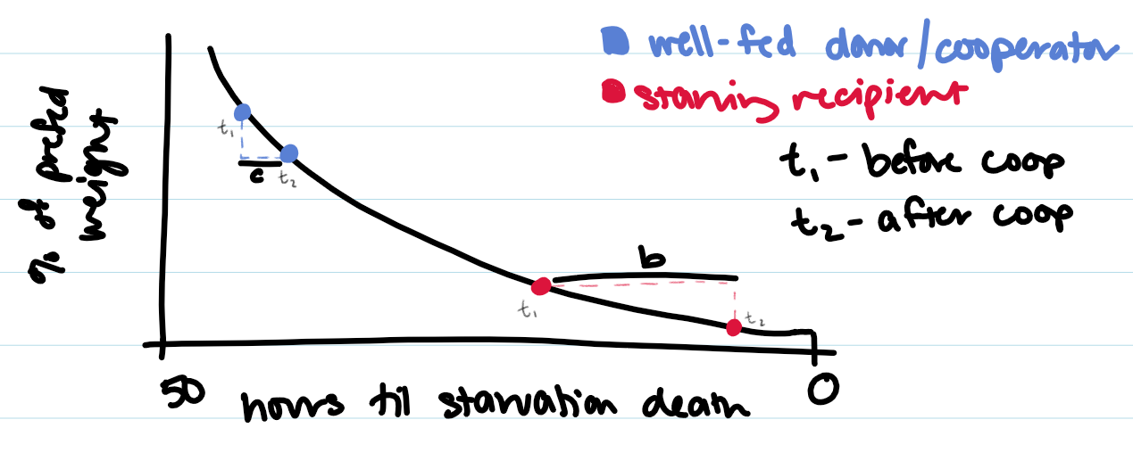 <p>ex. vampire bats utility curve</p>