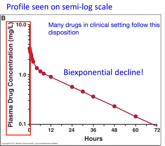 It is bi-expoenetial

It must be drawn on a semi-log graph