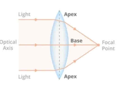 <p>How do convex waves form an image</p>