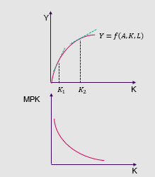 <p>Marginal product of capital and conclusions: </p>