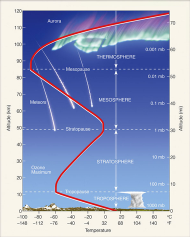- Homosphere located from Stratosphere down
- Hetero and Iono located Stratosphere and above