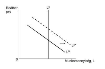 <p>Egy&nbsp;gazdaságban&nbsp;exogén&nbsp;sokk&nbsp;következik&nbsp;be,&nbsp;amelyről csupán annyit&nbsp;tudunk, hogy&nbsp;a&nbsp;gazdaság&nbsp;munkapiacán az alábbi ábrával jellemezhető&nbsp;változást&nbsp;okozza (a&nbsp;folytonos vonal mutatja a&nbsp;sokk&nbsp;előtti,&nbsp;a&nbsp;szaggatott vonal pedig&nbsp;a sokk utáni állapotot). A&nbsp;tőkepiacra&nbsp;gyakorolt&nbsp;hatást&nbsp;nem tudjuk.</p><p>Ennyi&nbsp;információ&nbsp;alapján az&nbsp;alábbi állítások&nbsp;közül melyik lehet&nbsp;igaz?</p><ol><li><p>A&nbsp;tőke&nbsp;reálbérleti díja&nbsp;csökken.</p></li><li><p>A&nbsp;tőke&nbsp;reálbérleti&nbsp;díja&nbsp;növekszik.</p></li><li><p>A&nbsp;tőkekereslet&nbsp;növekszik.</p></li><li><p>A&nbsp;megadottak&nbsp;közül&nbsp;mindegyik&nbsp;lehet&nbsp;igaz</p></li></ol><p></p>