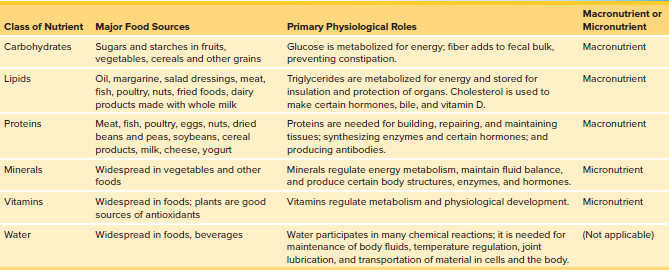 Table 25.1 - Summarizing the Classes of Nutrients